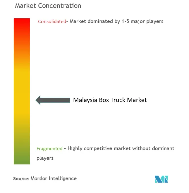 Malaysia Box Truck Market Concentration
