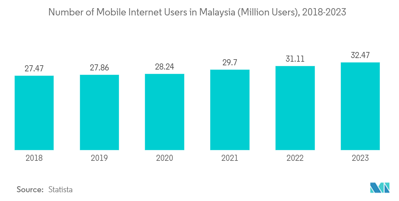 Malaysia Car Rental Market: Number of Mobile Internet Users in Malaysia (Million Users), 2018-2023