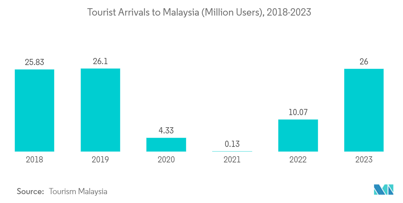 Malaysia Car Rental Market: Tourist Arrivals to Malaysia (Million Users), 2018-2023