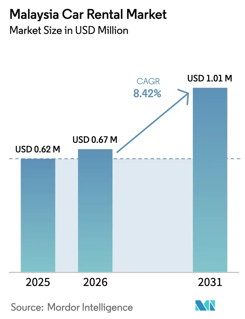 Malaysia Car Rental Market (2025 - 2030)
