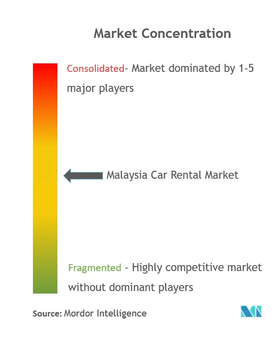 Malaysia Car Rental Market Concentration