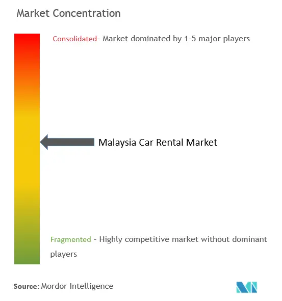 Malaysia Car Rental Market Concentration