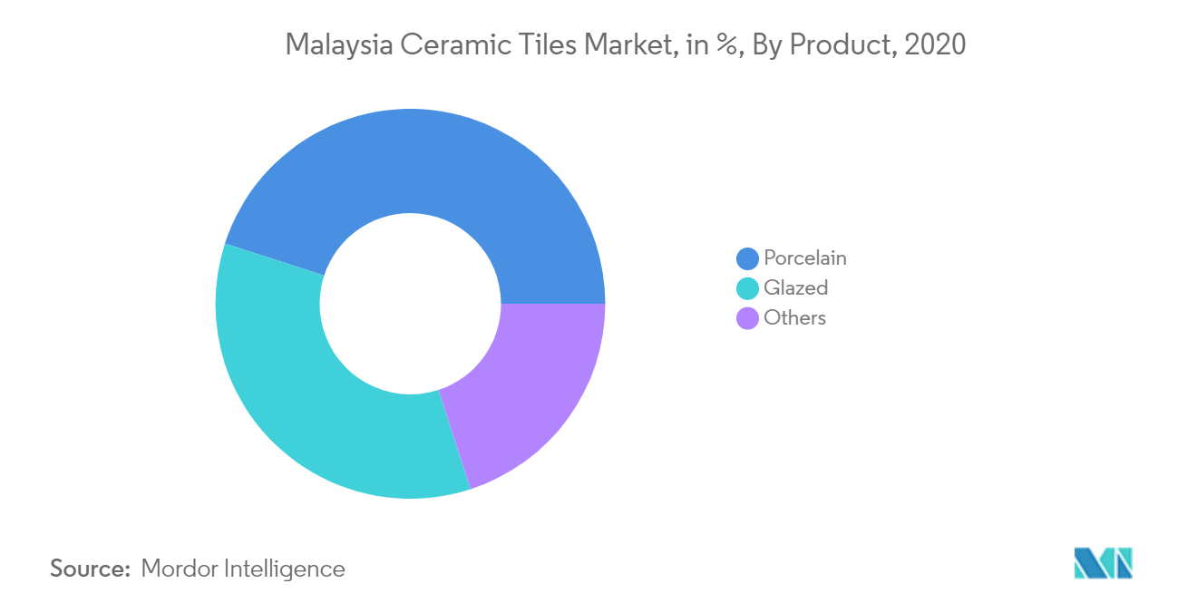 سوق بلاط السيراميك الماليزي ، بالنسبة المئوية حسب نوع المنتج ، 2020