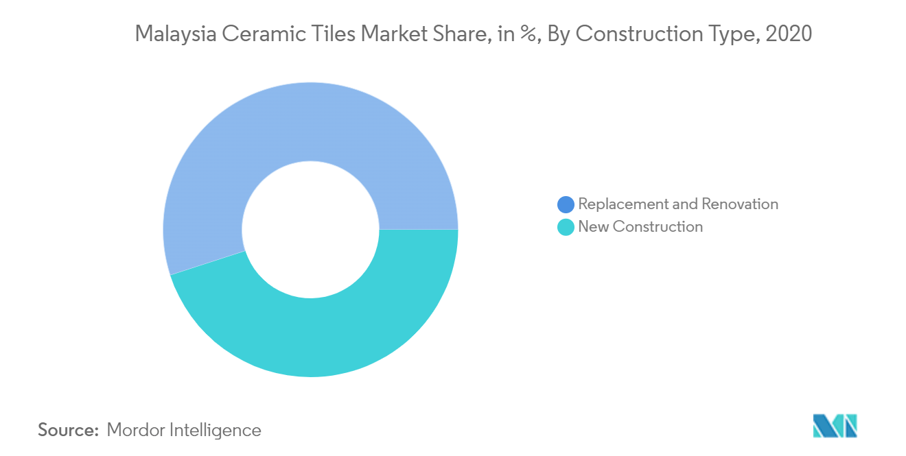 Malaysia Ceramic Tiles Market Share, in %, By Construction Type, 2020