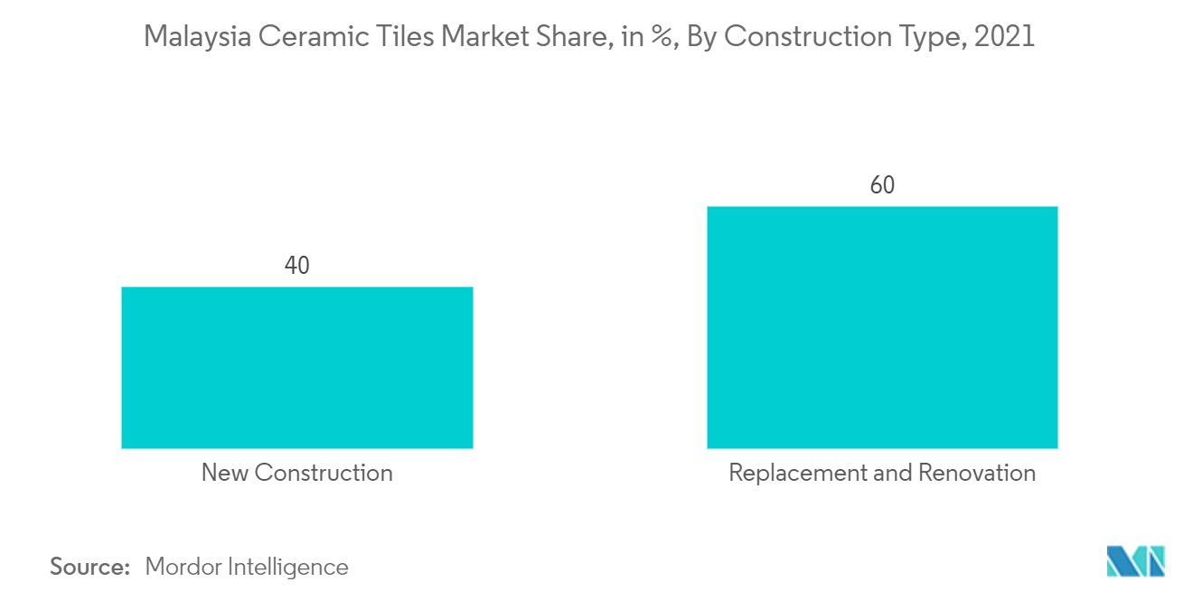 Malaysia Ceramic Tiles Market Share, in %, By Construction Type, 2021