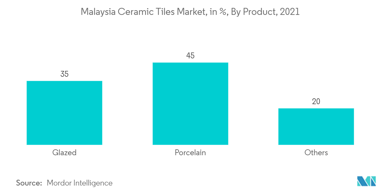 马来西亚瓷砖市场，按产品百分比计算，2021 年