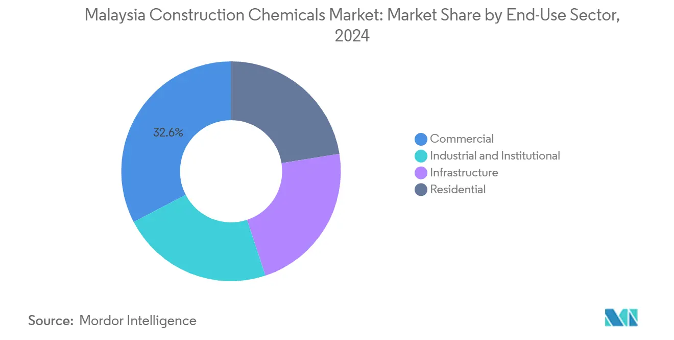 Malaysia Construction Chemicals Market: Market Share by End-Use Sector