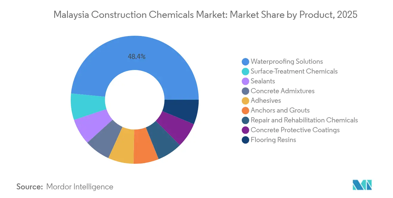 Malaysia Construction Chemicals Market: Market Share by Product, 2025