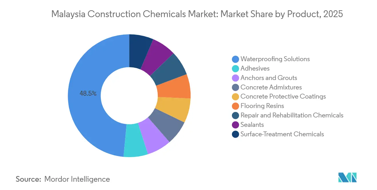 Malaysia Construction Chemicals Market: Market Share by Product