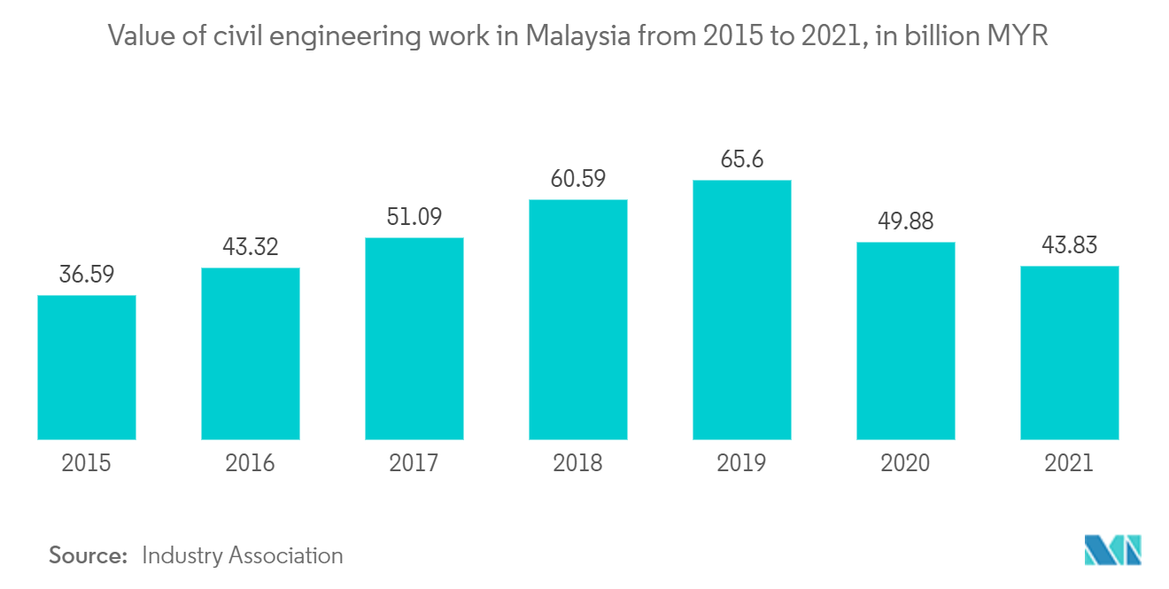 Malaysia Construction Market Trends