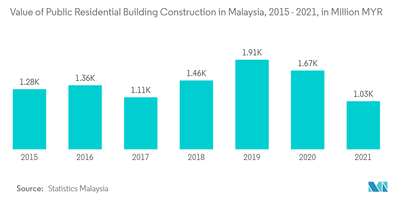Malaysia Construction Market Growth