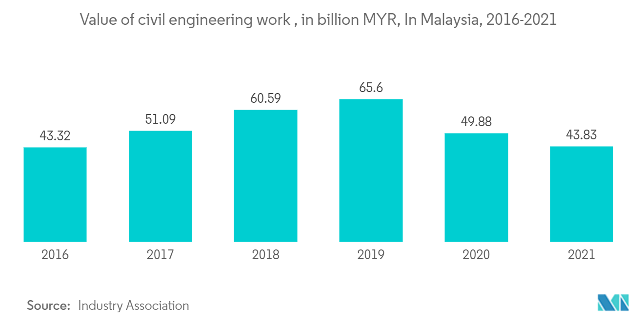 Malaysia Construction Market -Value of civil engineering work , in billion MYR, In Malaysia, 2016-2021
