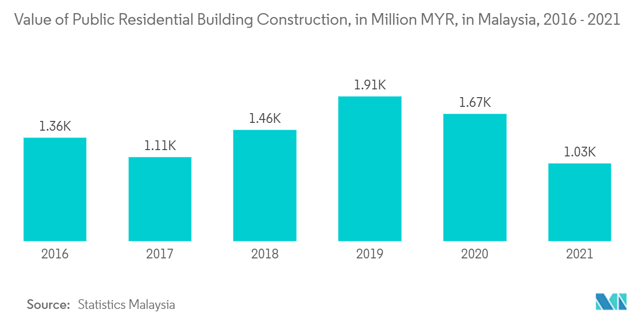 Malaysia Construction Market- Value of Public Residential Building Construction, in Million MYR, in Malaysia, 2016 - 2021