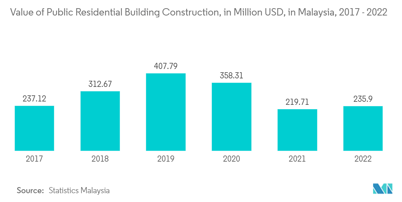 马来西亚建筑市场 - 2017 年至 2022 年马来西亚公共住宅建筑施工价值（百万美元）