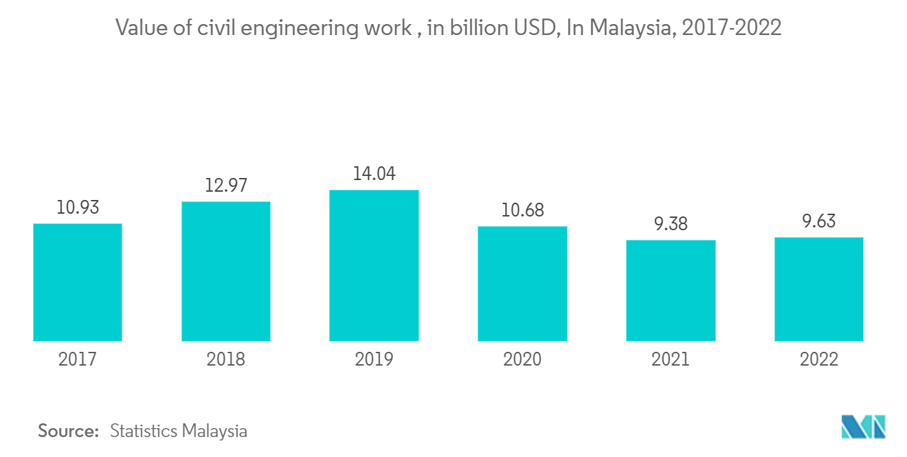 Malaysia Construction Market - Value of civil engineering work , in billion USD, In Malaysia, 2017-2022