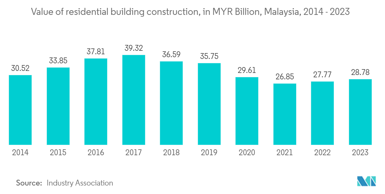 말레이시아 건설 시장: 말레이시아 주거용 건물 건설 가치(2014~2023년, 말레이시아 XNUMX억 MYR)