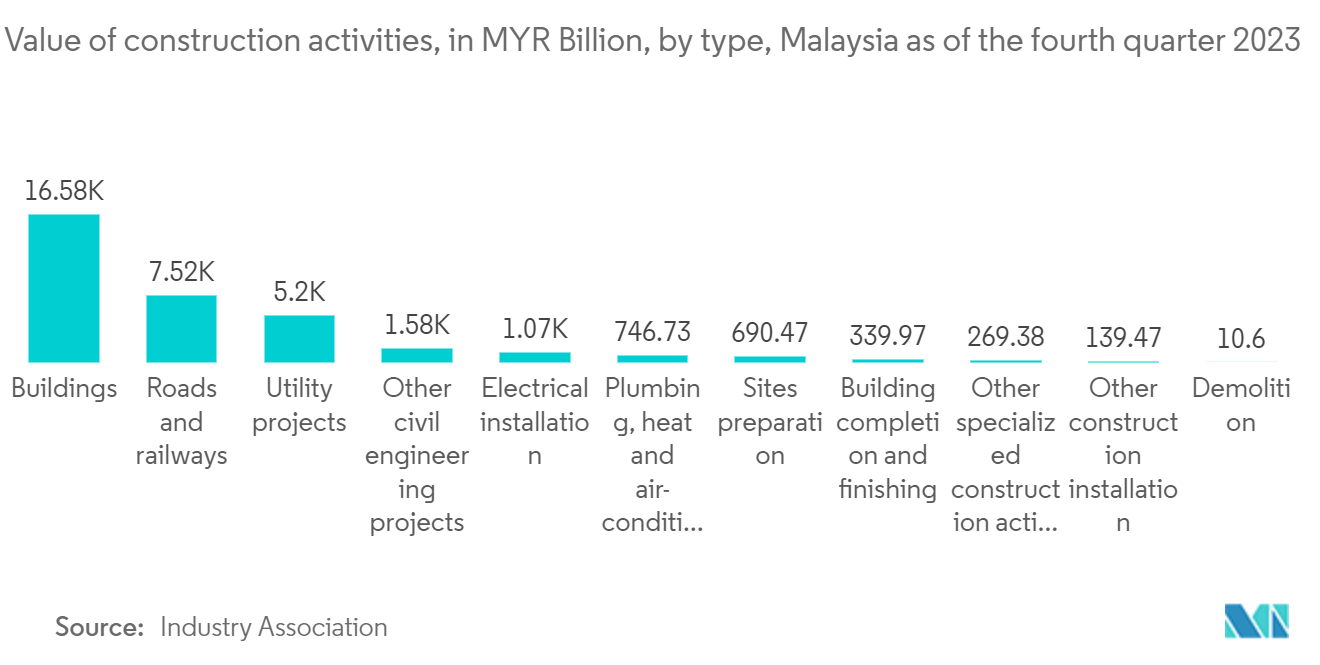 Malaysia Construction Market- Value of construction activities, in MYR Billion, by type, Malaysia as of the fourth quarter 2023