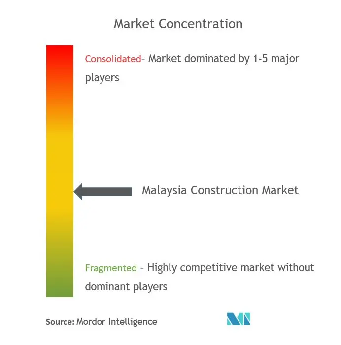 Concentración del mercado de la construcción de Malasia