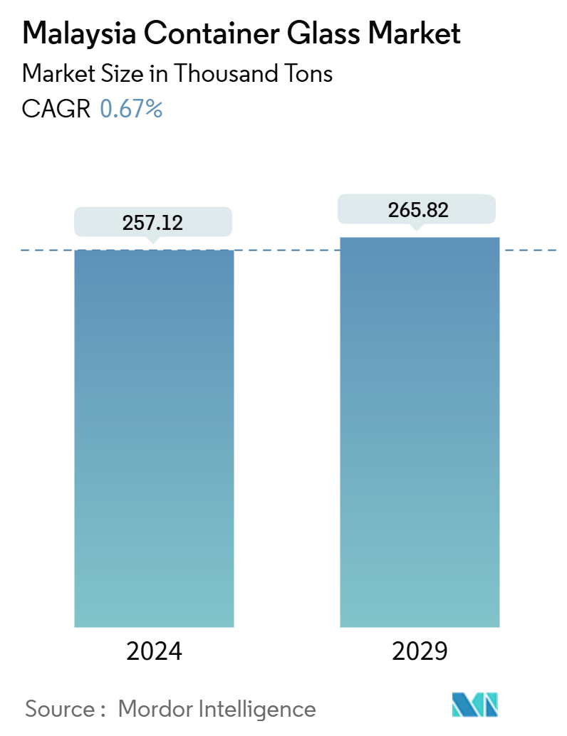 Malaysia Container Glass Market Summary