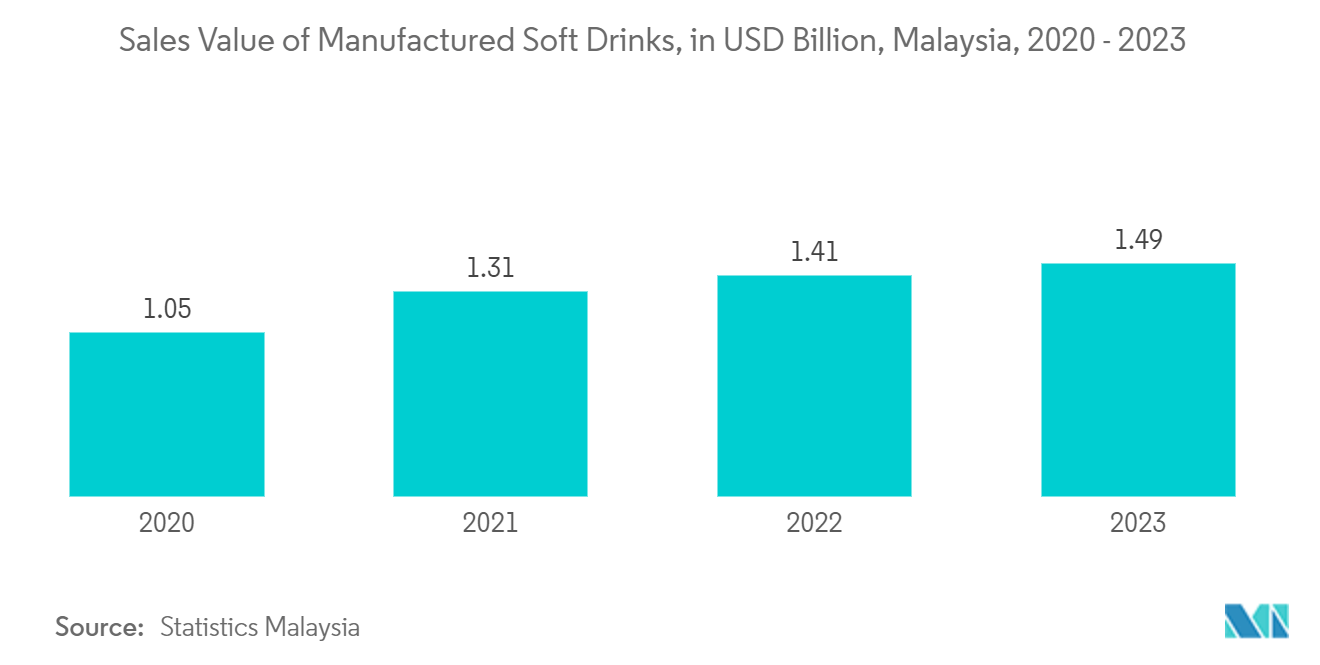 Malaysia Container Glass Market: Sales Value of Manufactured Soft Drinks, in USD Billion, Malaysia