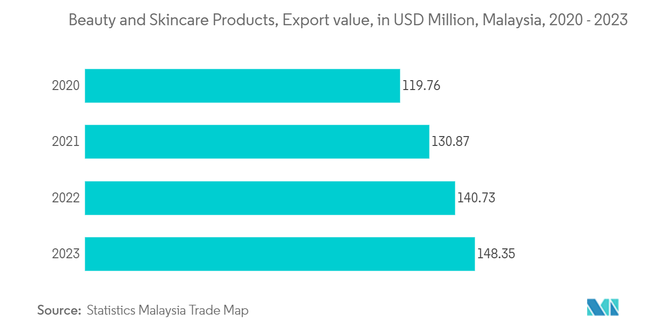 Malaysia Container Glass Market: Beauty and Skincare Products, Export value, in USD Million, Malaysia