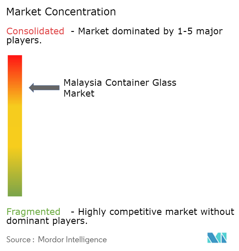 Malaysia Container Glass Market Concentration