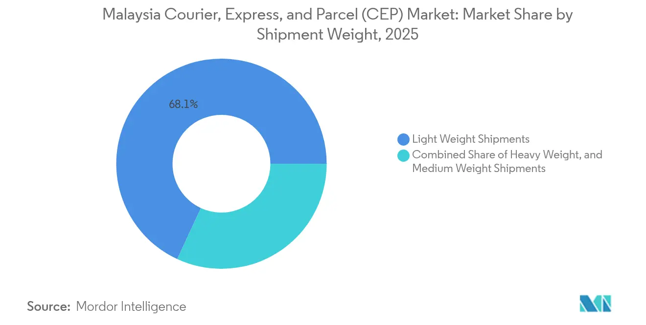 Malaysia Courier, Express, and Parcel (CEP) Market Share by Shipment Weight, 2025