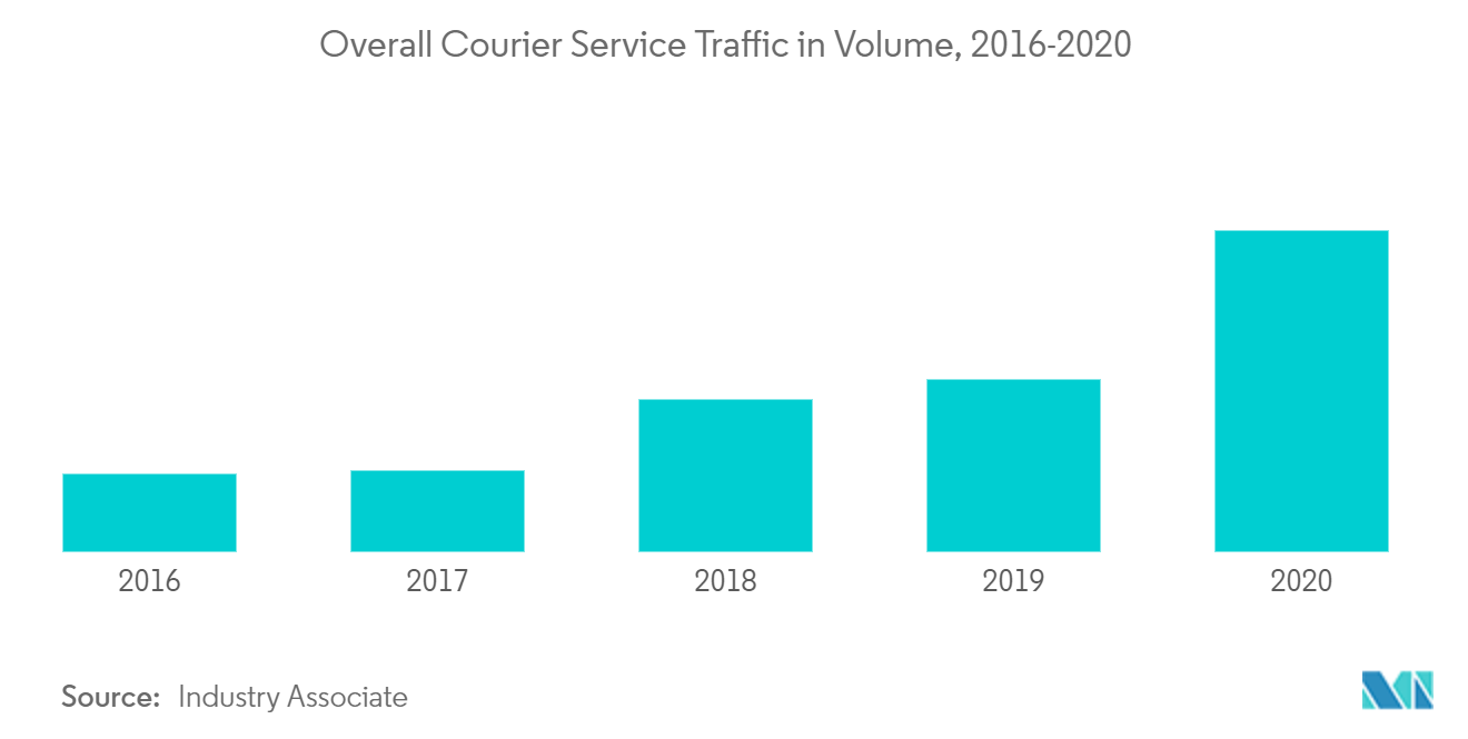 Overall Courier Service Traffic
