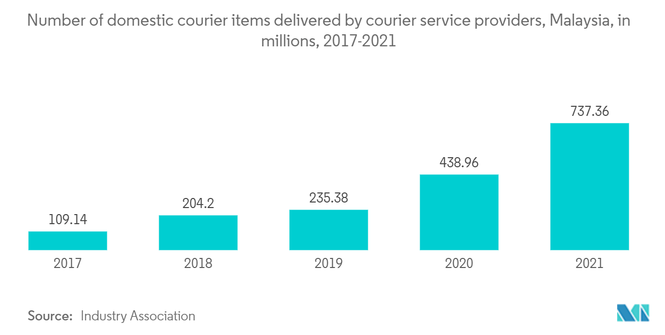 Malaysia Courier, Express, and Parcel (CEP) Market trend - courier demand growth