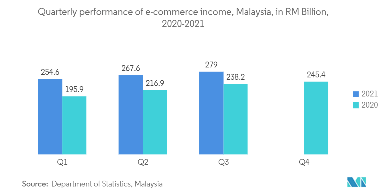 マレーシアの宅配便・エクスプレス・小包（CEP）市場-電子商取引収入の四半期別実績（マレーシア、10億リンギット、2020-2021年