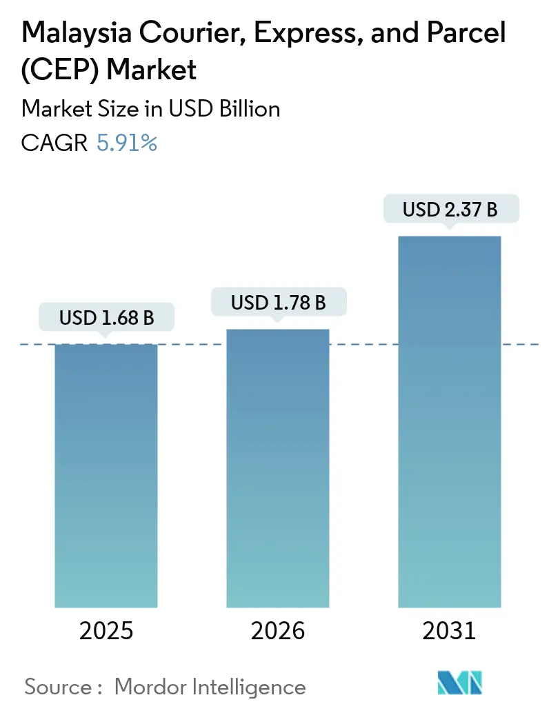 Malaysia Courier, Express, and Parcel (CEP) Market Summary