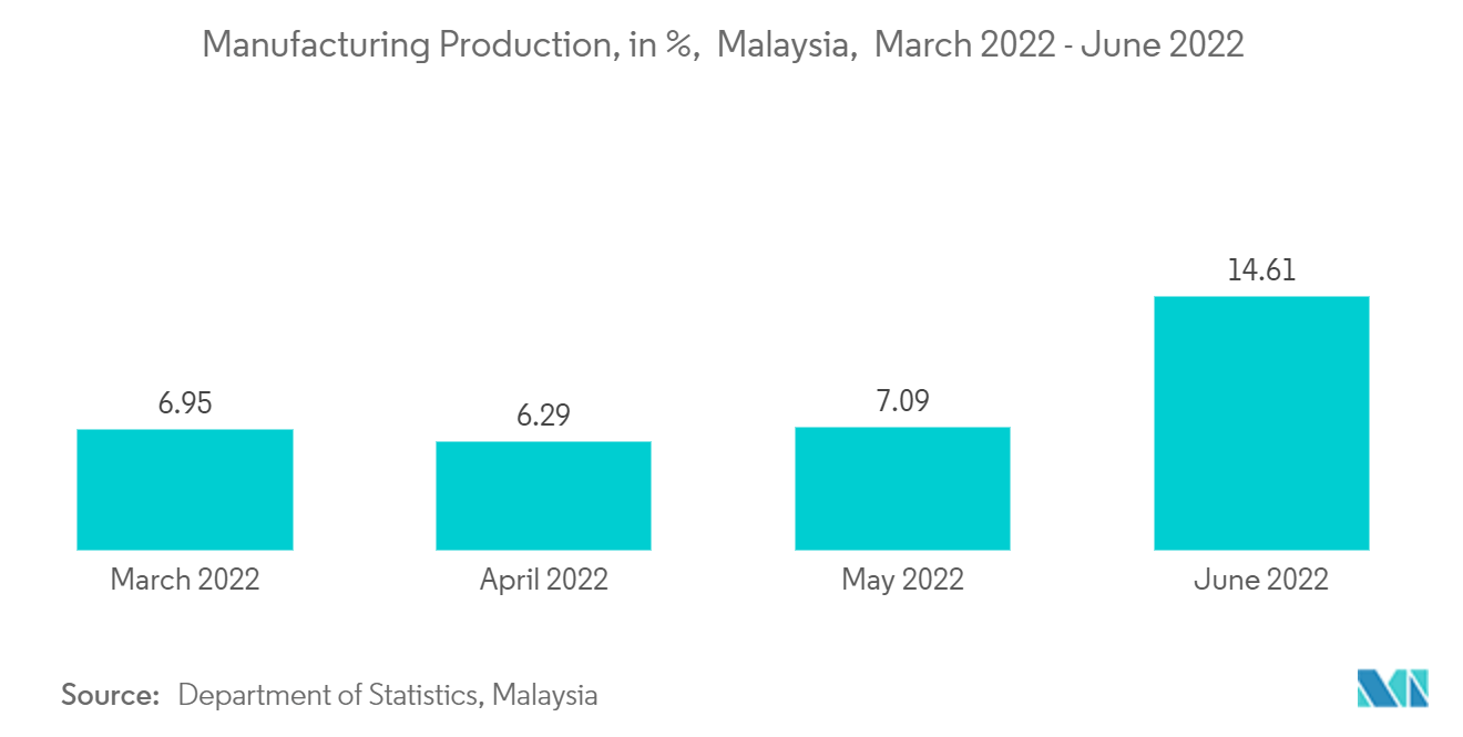 Malaysia Cybersecurity Market: Manufacturing Production, in %,  Malaysia,  March 2022 - June 2022