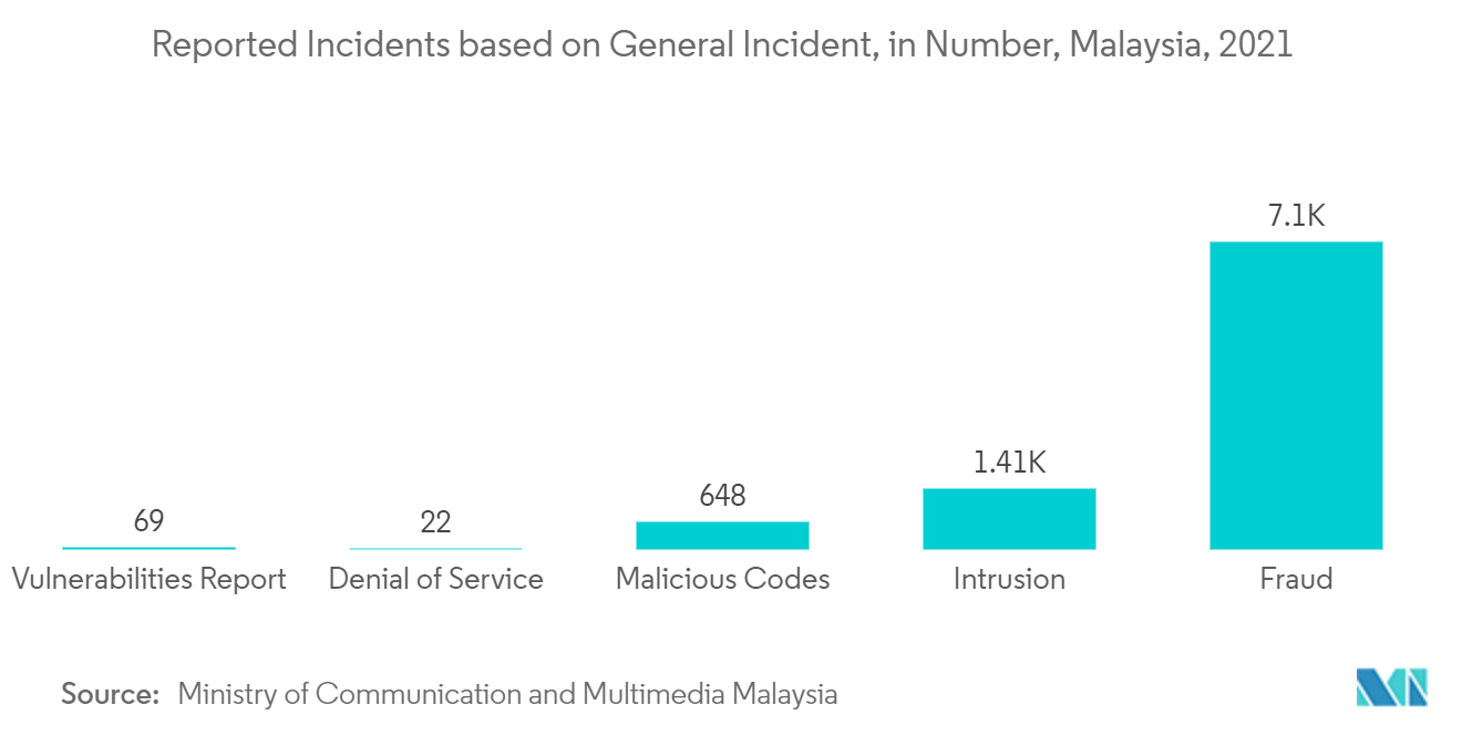Malaysia Cybersecurity Market: Reported Incidents based on General Incident, in Number, Malaysia, 2021