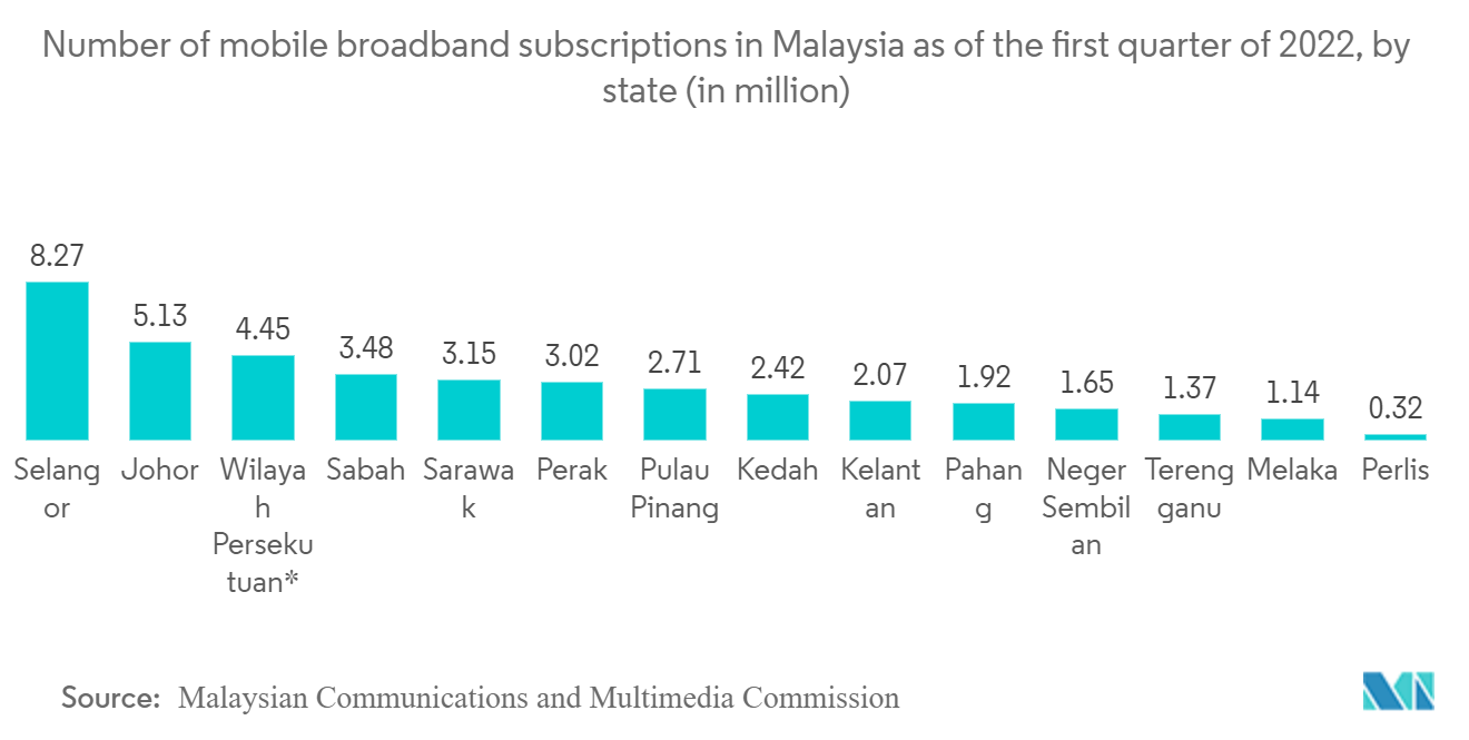 Malaysia Data Center Construction Market: Number of mobile broadband subscriptions in Malaysia as of the first quarter of 2022, by state (in million)