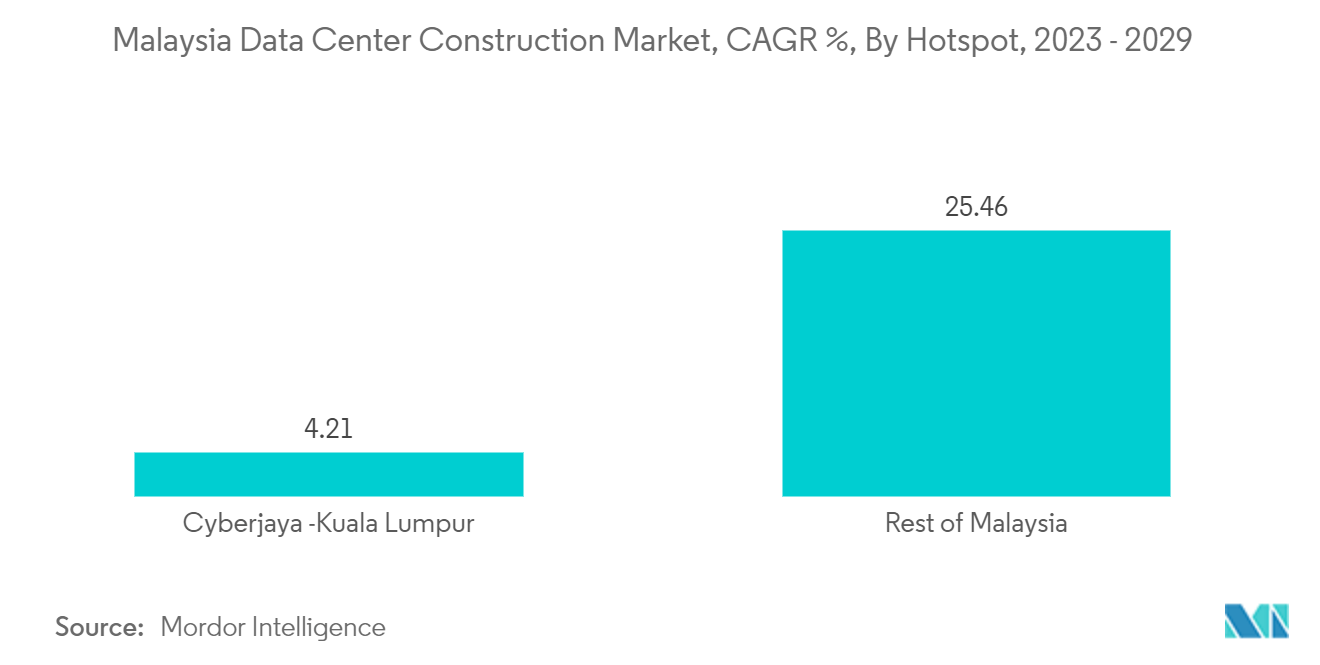 マレーシアデータセンター建設市場：CAGR%：ホットスポット別、2023年～2029年