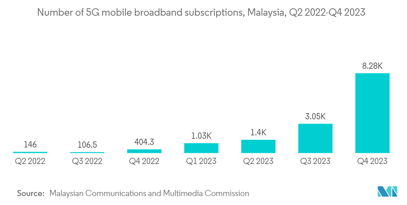 Malaysia Data Center Construction Market: Number of 5G mobile broadband subscriptions, Malaysia, Q2 2022-Q4 2023