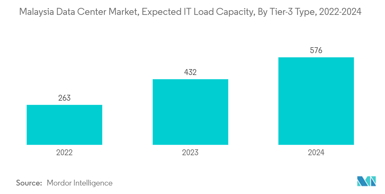 Malaysia Data Center Construction Market: Malaysia Data Center Market, Expected IT Load Capacity, By Tier-3 Type, 2022-2024