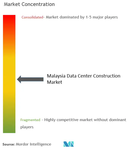 Malaysia Data Center Construction Market Concentration