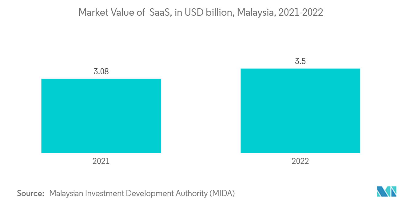 Malaysia Data Center Cooling Market : Market Value of  SaaS, in USD billion, Malaysia, 2021-2022