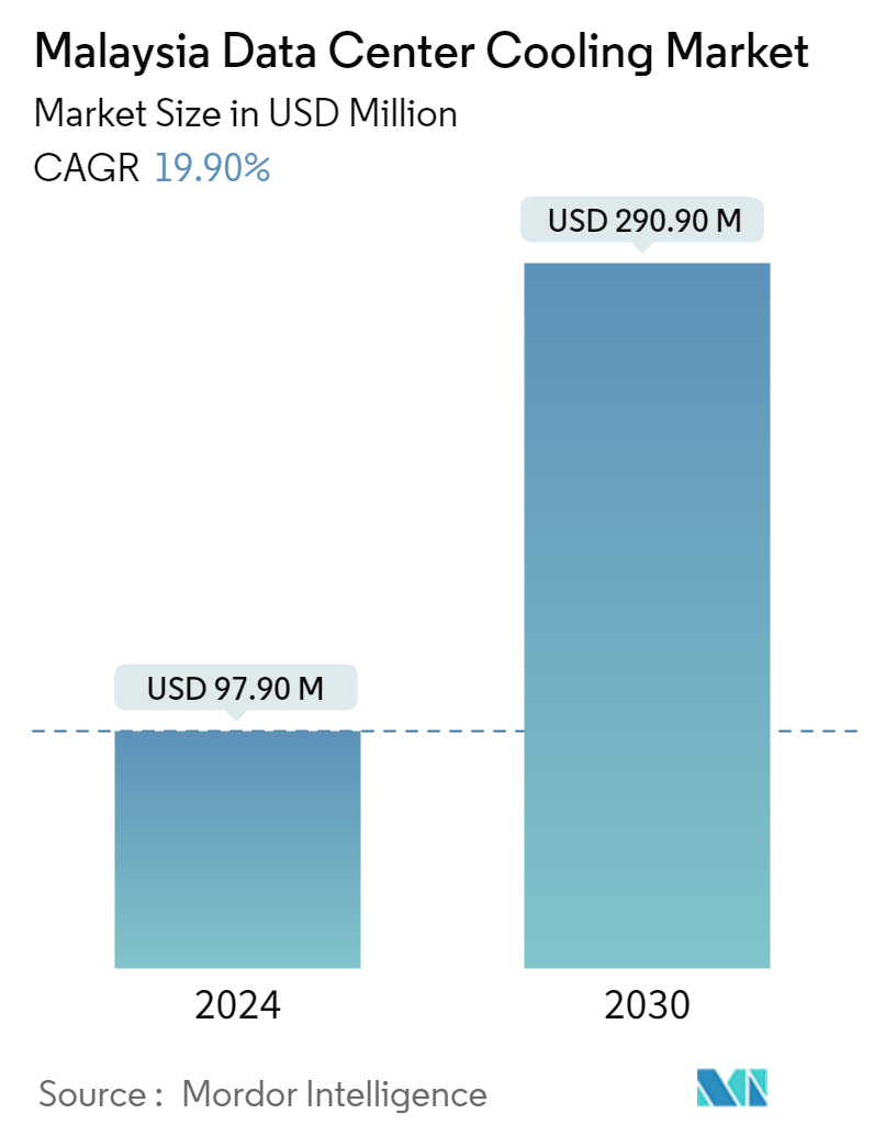 Malaysia Data Center Cooling Market Summary