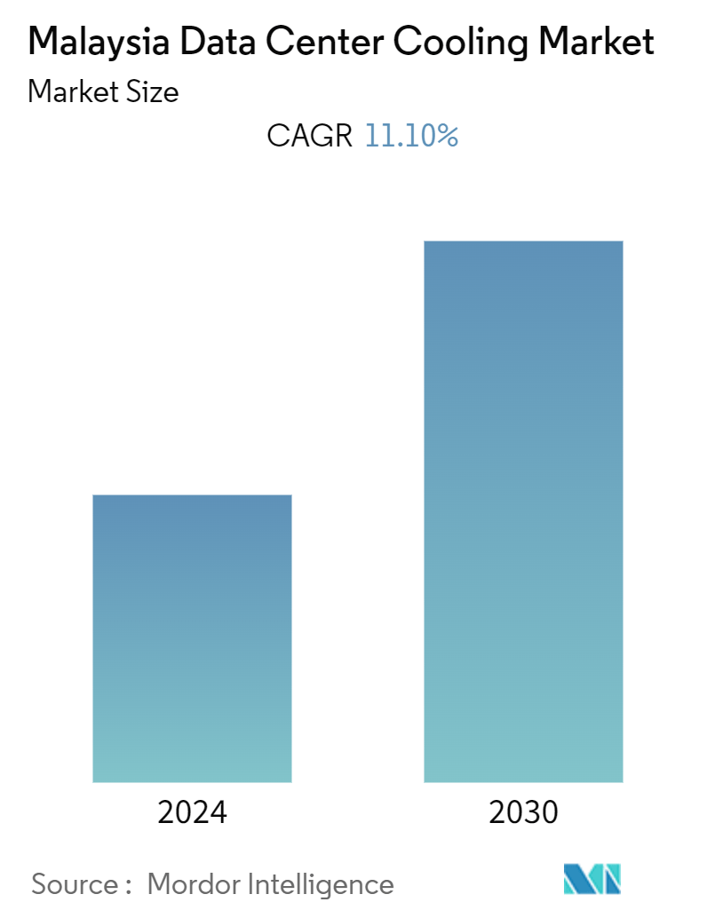 Malaysia Data Center Cooling Market  Summary