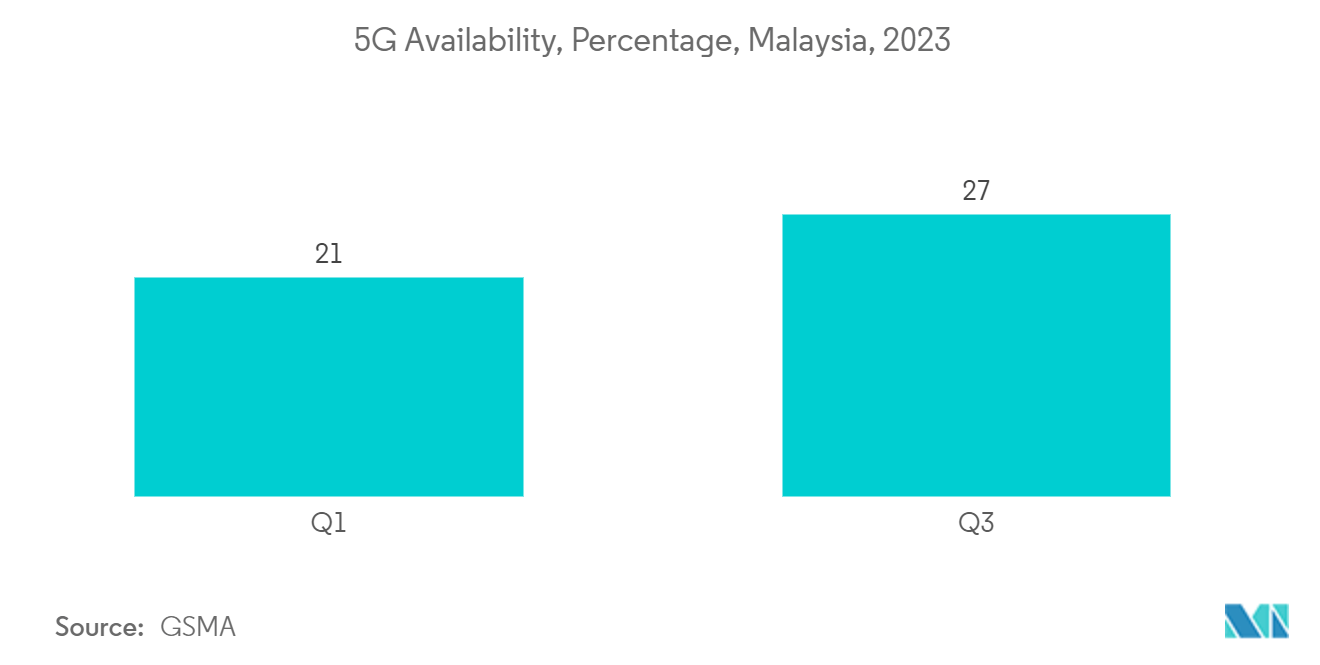 Malaysia Data Center Cooling Market : 5G Availability, Percentage, Malaysia, 2023