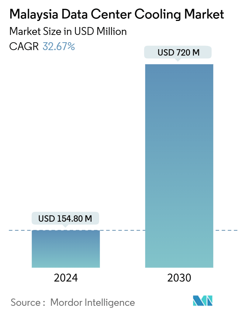 Malaysia Data Center Cooling Market Summary