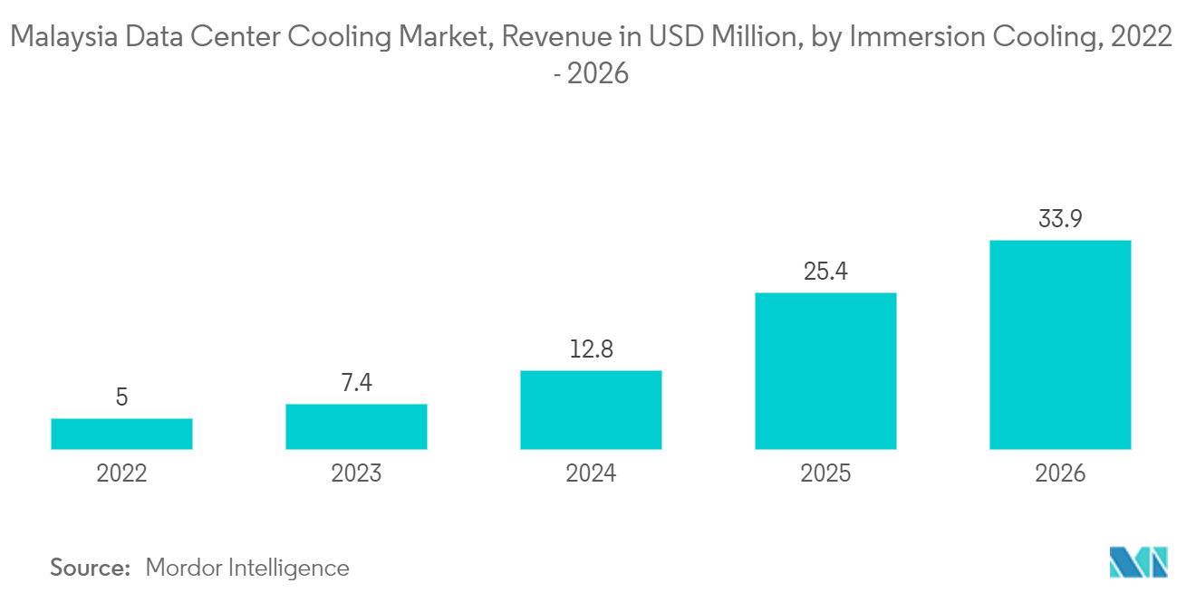 Malaysia Data Center Cooling Market: MALAYSIA DATA CENTER COOLING MARKET, REVENUE IN USD MILLION, BY IMMERSION COOLING