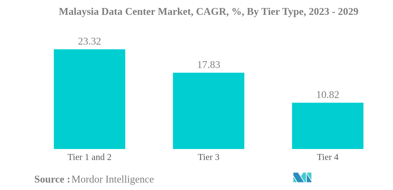 マレーシアのデータセンター市場マレーシアデータセンター市場：年平均成長率（%）：ティアタイプ別、2023年〜2029年