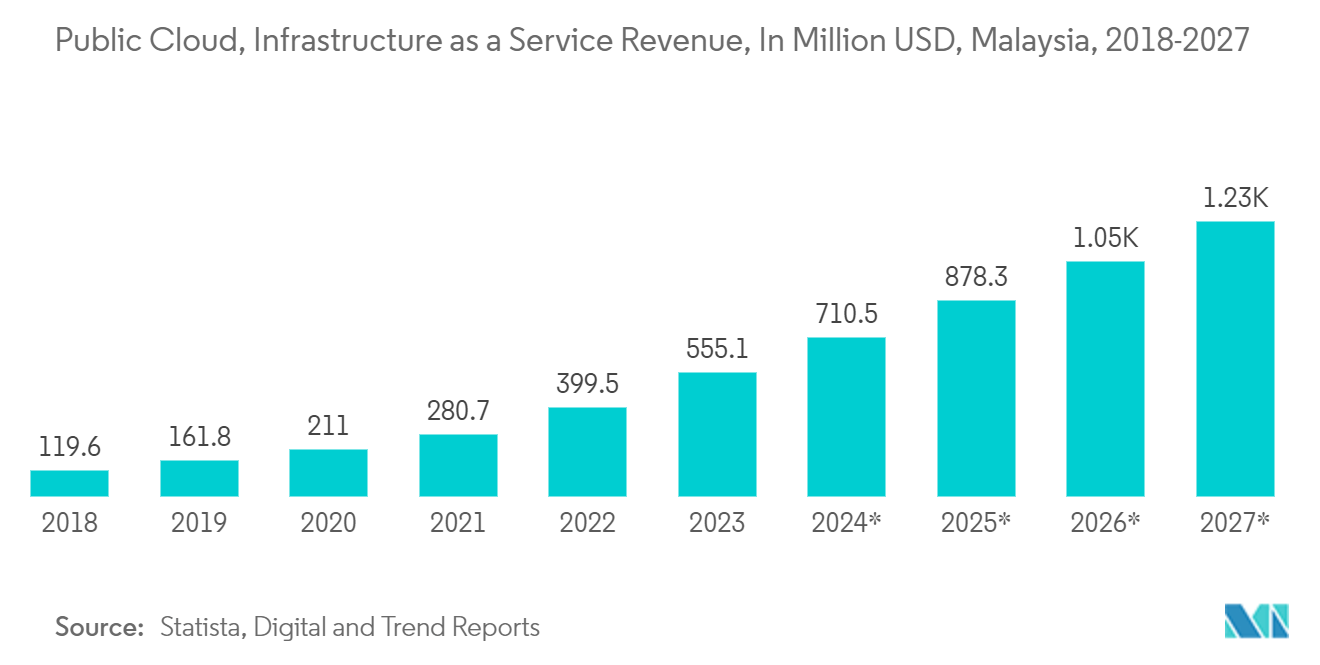 Malaysia Data Center Networking Market: Public Cloud, Infrastructure as a Service Revenue, In Million USD, Malaysia, 2018-2027*