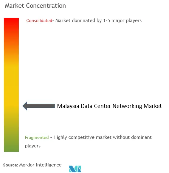 Malaysia Data Center Networking Market Concentration