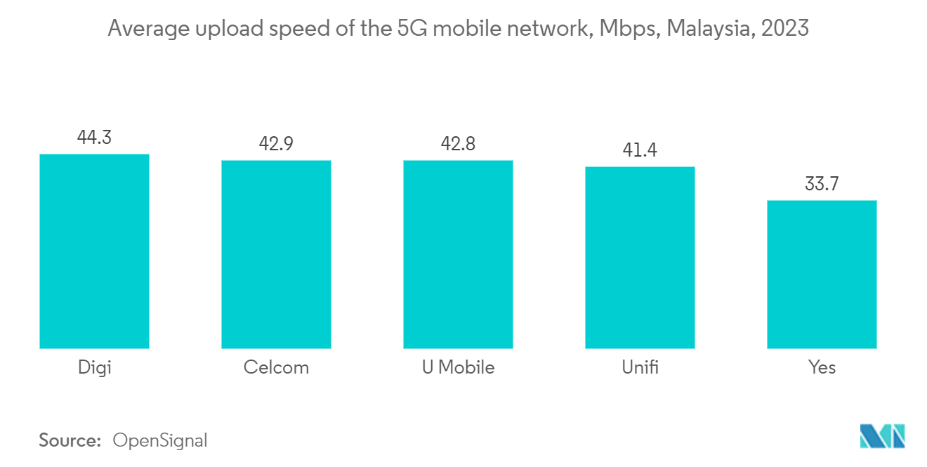 Malaysia Data Center Physical Security Market: Average upload speed of the 5G mobile network, Mbps, Malaysia, 2023