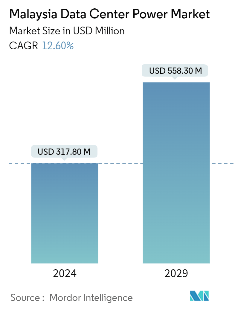 Malaysia Data Center Power Market Summary