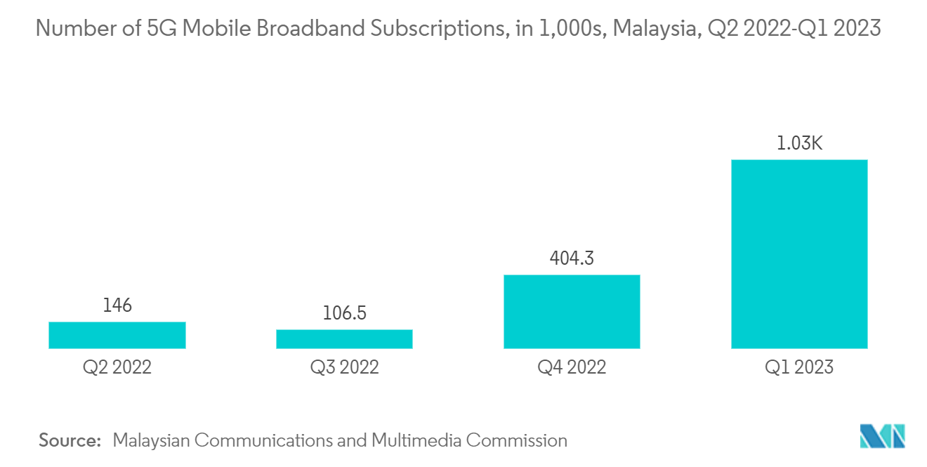 Malaysia Data Center Power Market: Number of 5G Mobile Broadband Subscriptions, in 1,000s, Malaysia, Q2 2022-Q1 2023